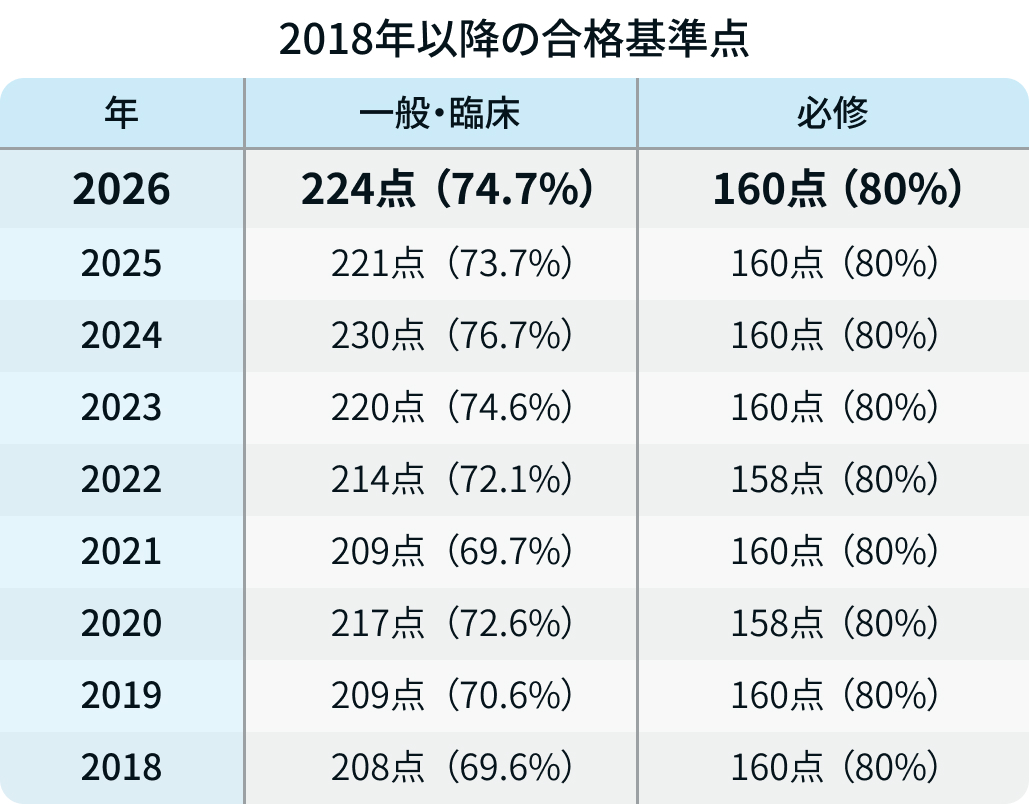 【速報】医師国試 合格率91.6％
