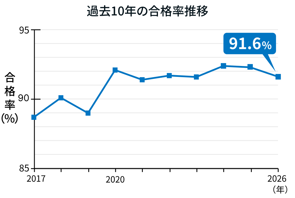 【速報】医師国試 合格率91.6％