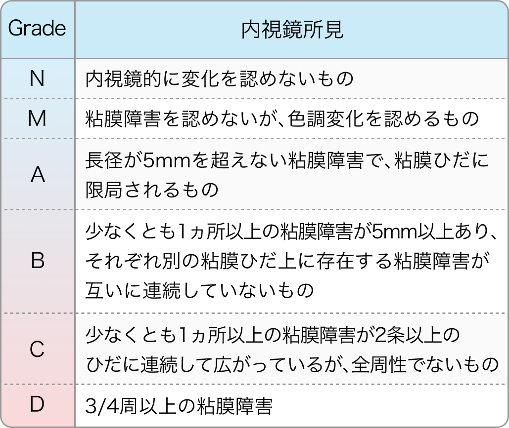 【逆流性食道炎の改訂LA分類】消化器内科向けのツールを続々リリース予定！