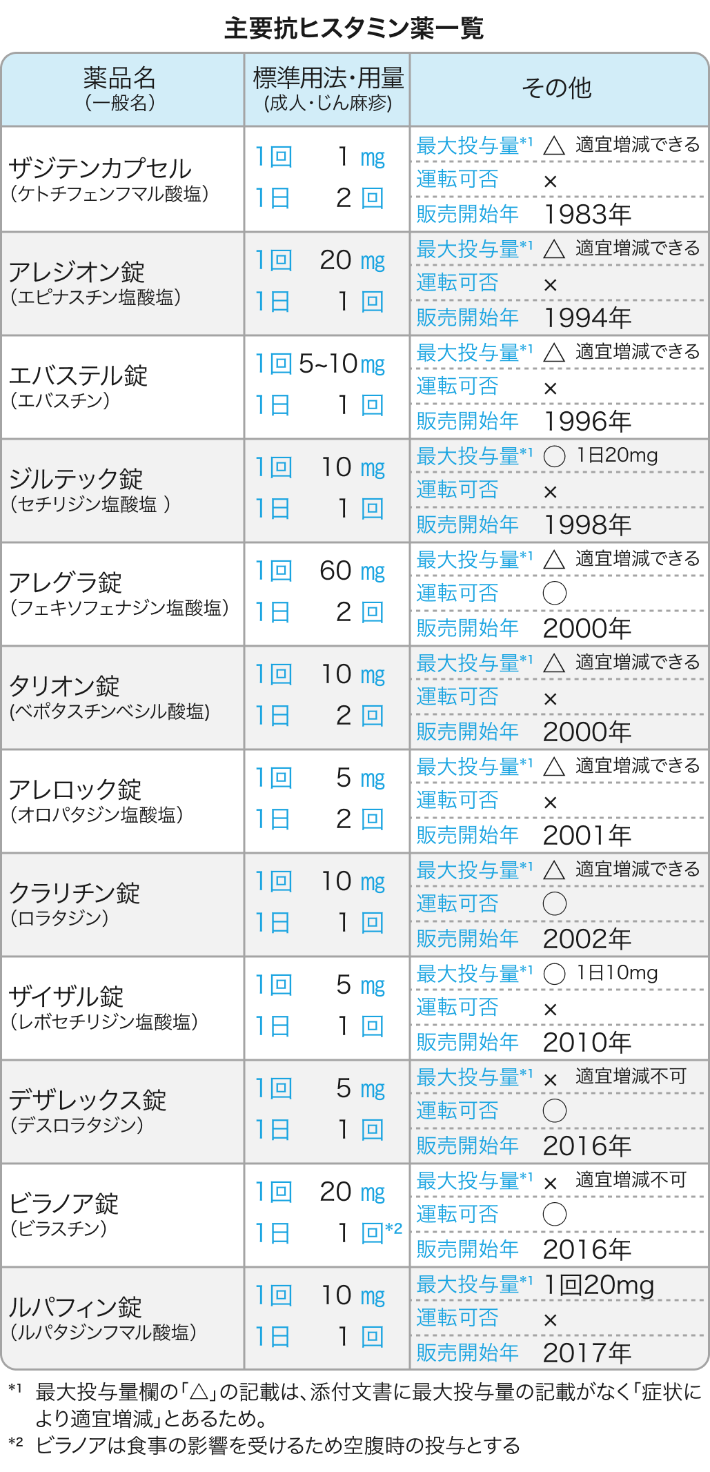 【皮膚科】抗ヒスタミン薬の使い分け：効果と眠気の傾向は？ (それぞれの用法・最大投与量は？)