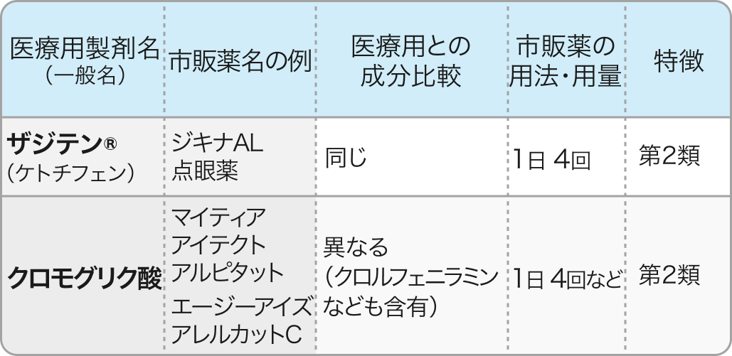 【花粉症】医療用→市販OTC薬まとめ