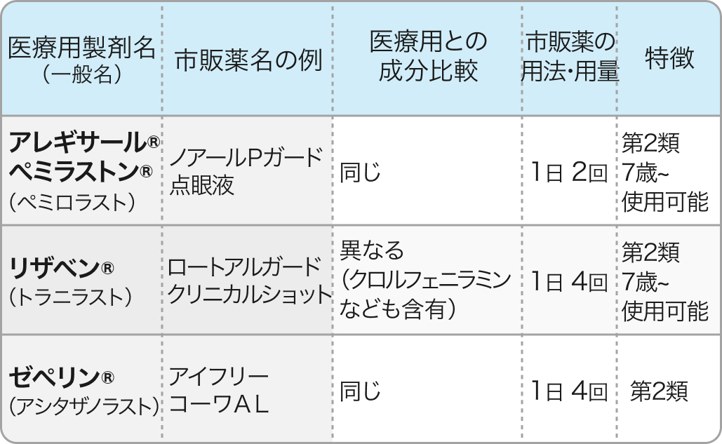 【花粉症】医療用→市販OTC薬まとめ