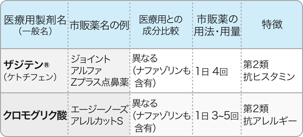 【花粉症】医療用→市販OTC薬まとめ