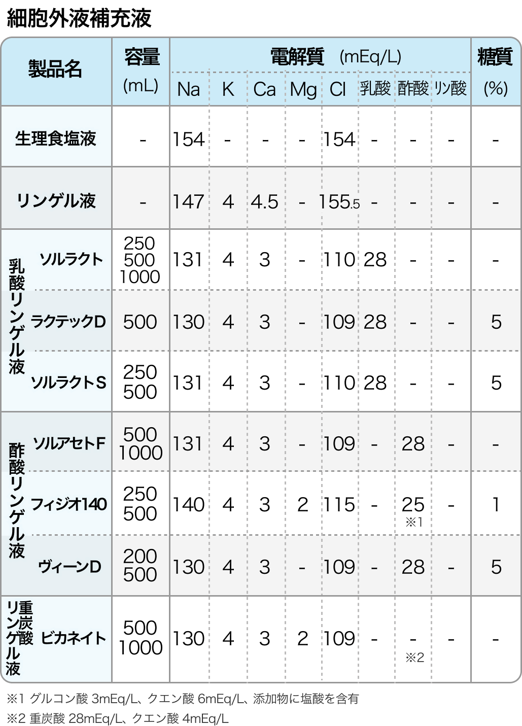 【輸液製剤の一覧】電解質組成を一目で確認いただけます！