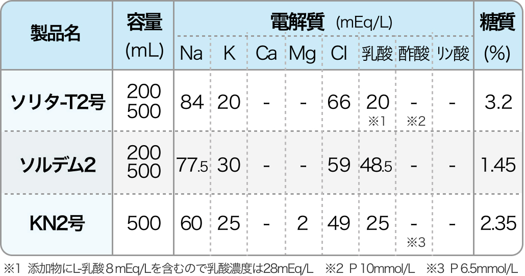 輸液製剤の組成一覧