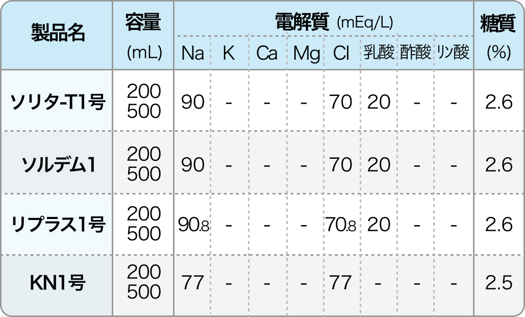 輸液製剤の組成一覧