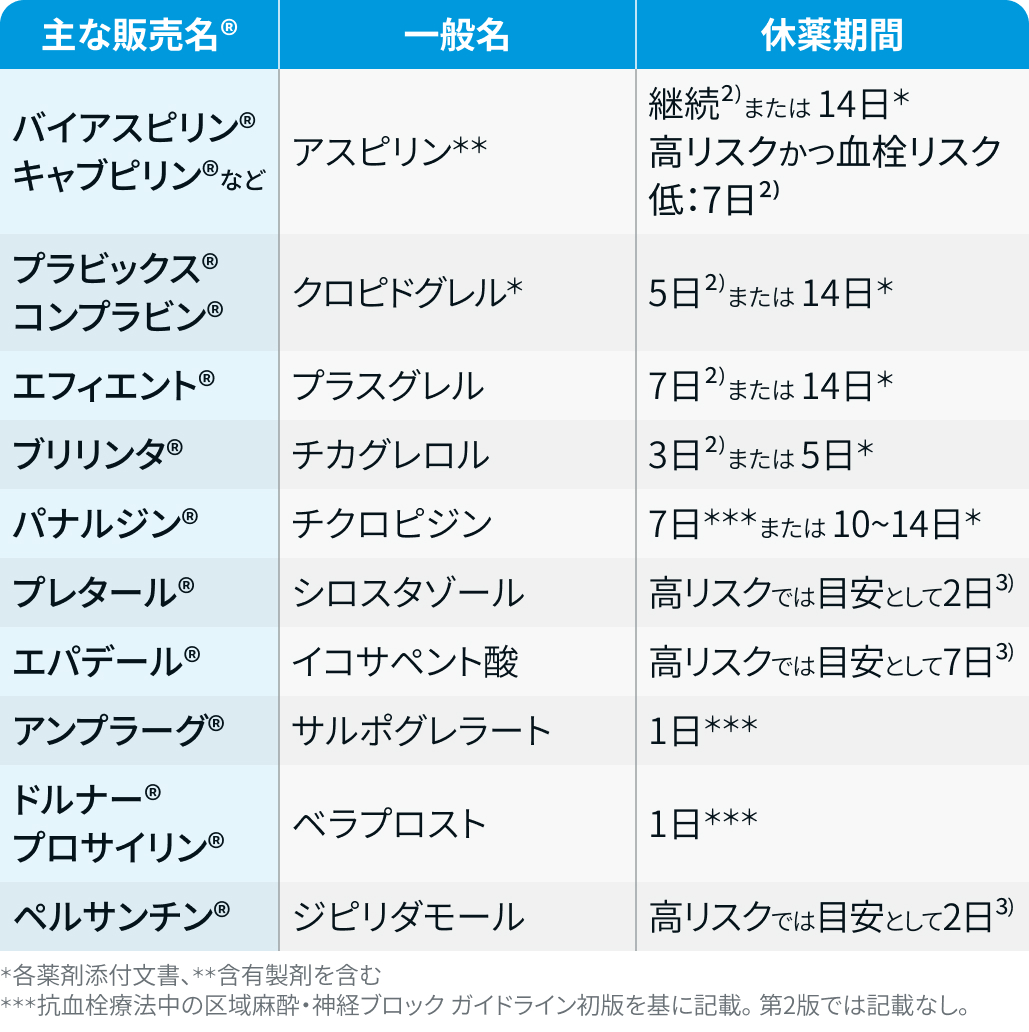 周術期の中止薬一覧
