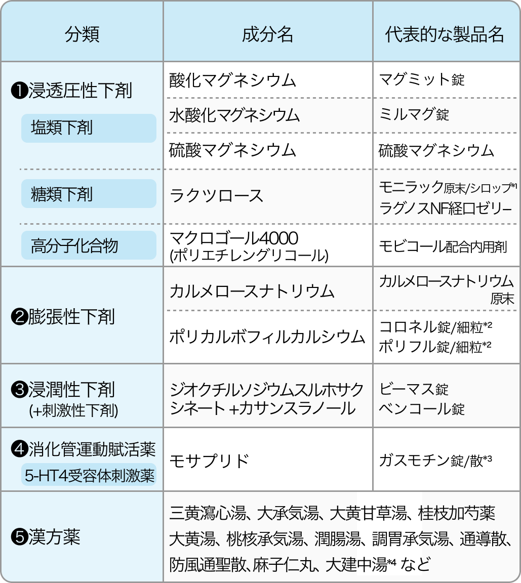 【薬の使い分け】便秘薬の分類がわかる！内服薬･坐薬･漢方薬など新薬も紹介