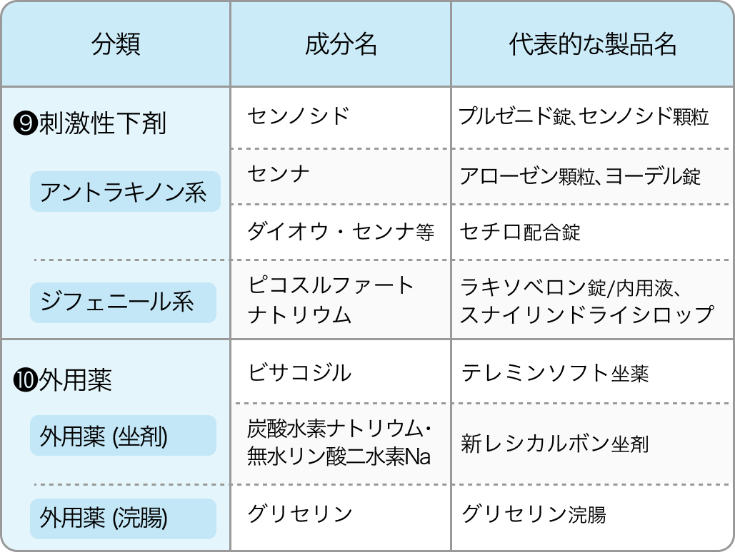 【薬の使い分け】便秘薬の分類がわかる！内服薬･坐薬･漢方薬など新薬も紹介