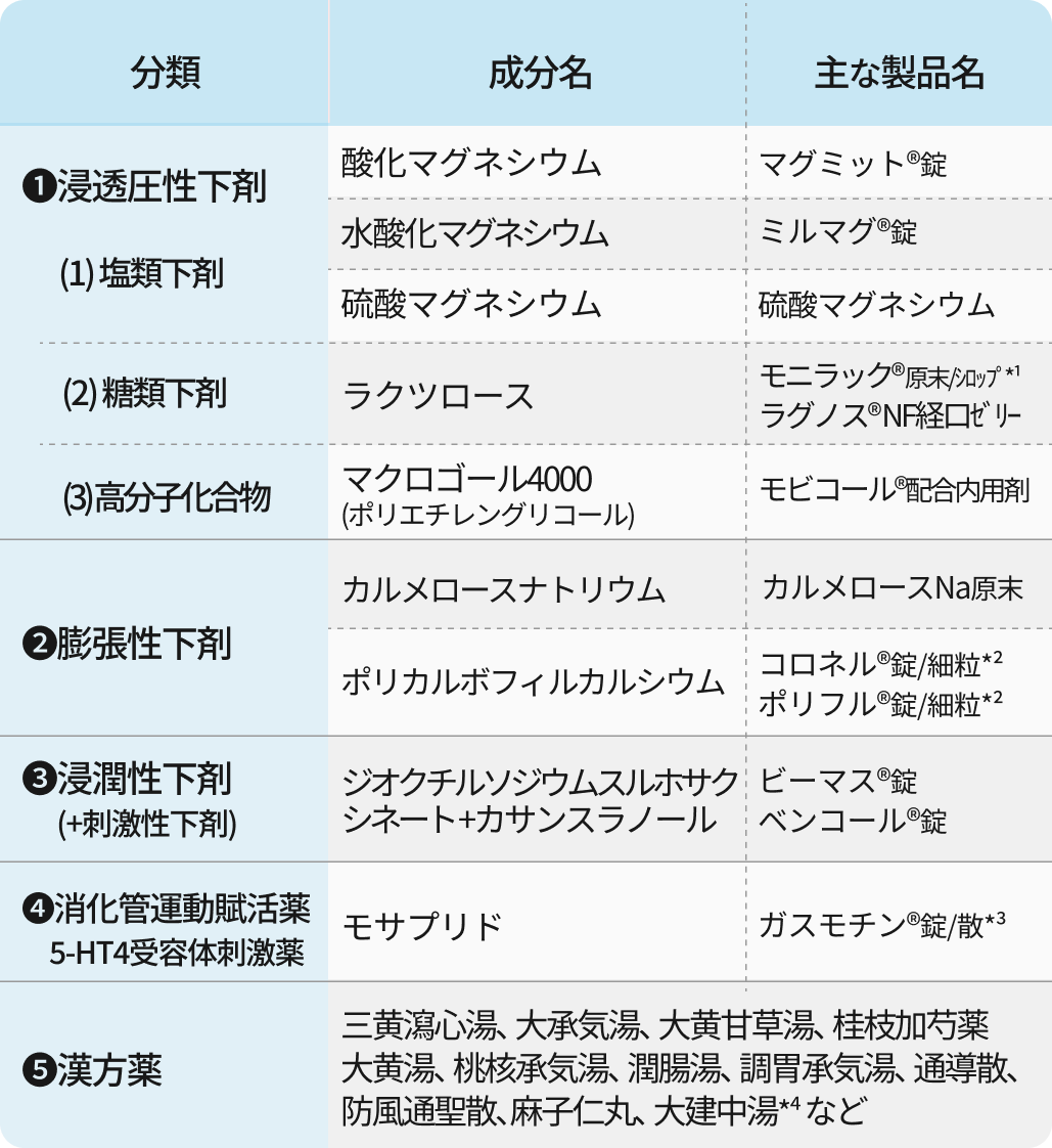 【薬の使い分け】便秘薬の分類がわかる！内服薬･坐薬･漢方薬など新薬も紹介