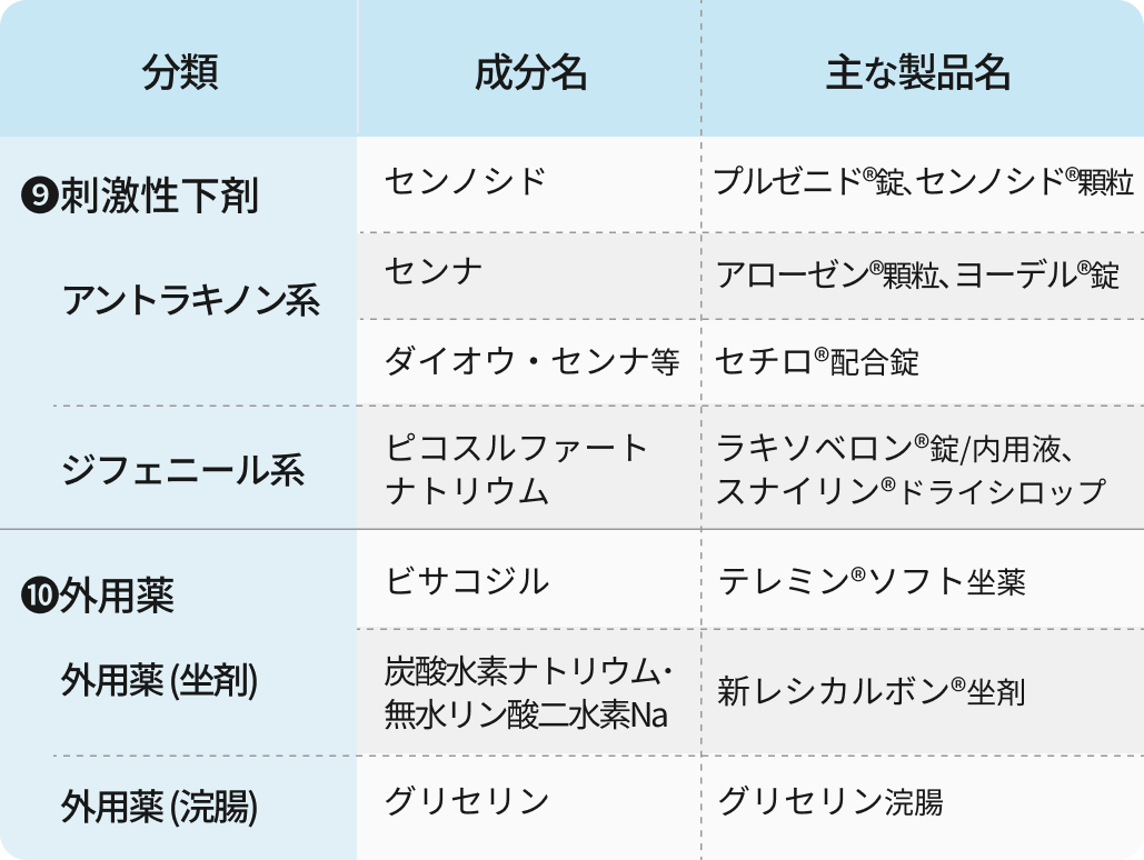 【薬の使い分け】便秘薬の分類がわかる！内服薬･坐薬･漢方薬など新薬も紹介