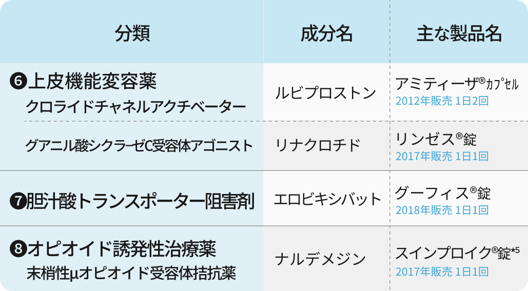 【薬の使い分け】便秘薬の分類がわかる！内服薬･坐薬･漢方薬など新薬も紹介