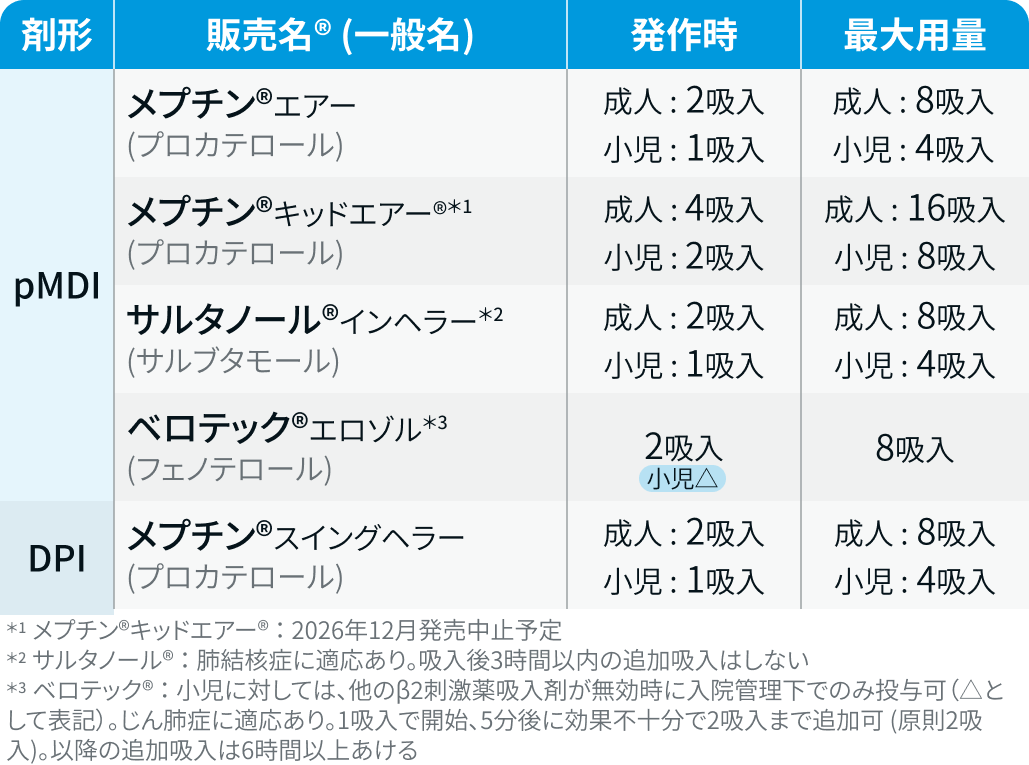 【保存版】COPD･喘息の吸入薬一覧 ｢成分､ 吸入回数､ 適応は？｣