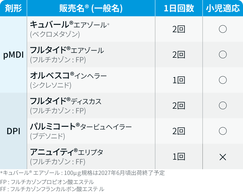 【保存版】COPD･喘息の吸入薬一覧 ｢成分､ 吸入回数､ 適応は？｣