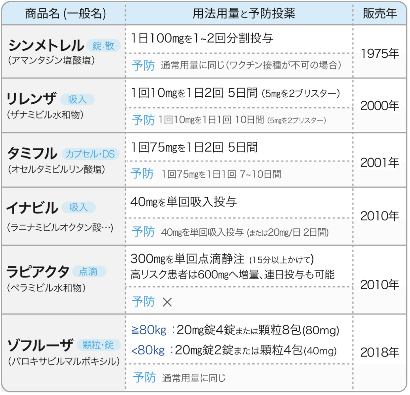 【抗インフルエンザ薬】用法･用量､ 予防投薬､ 腎機能別の投与量は？