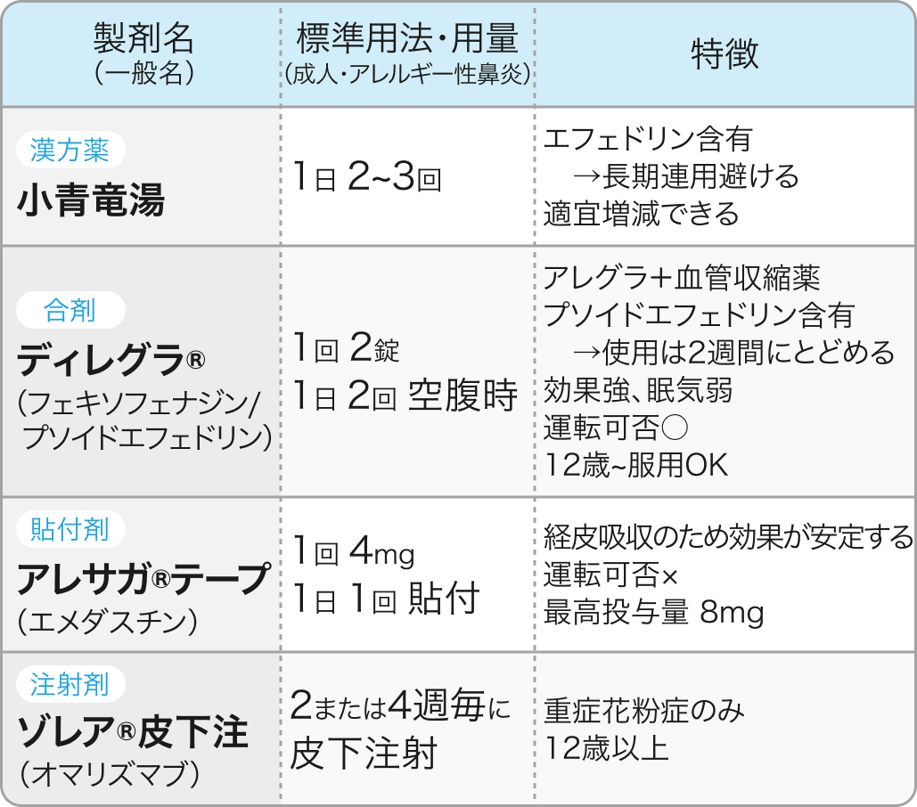 【花粉症】アレルギー性鼻炎の薬剤一覧､ 重症度別マネジメント