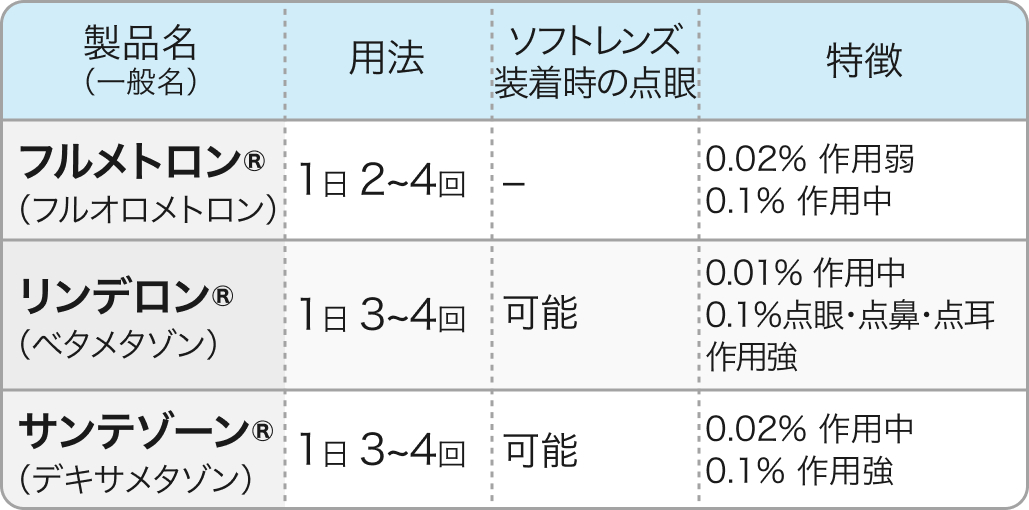 【花粉症】アレルギー性鼻炎の薬剤一覧､ 重症度別マネジメント