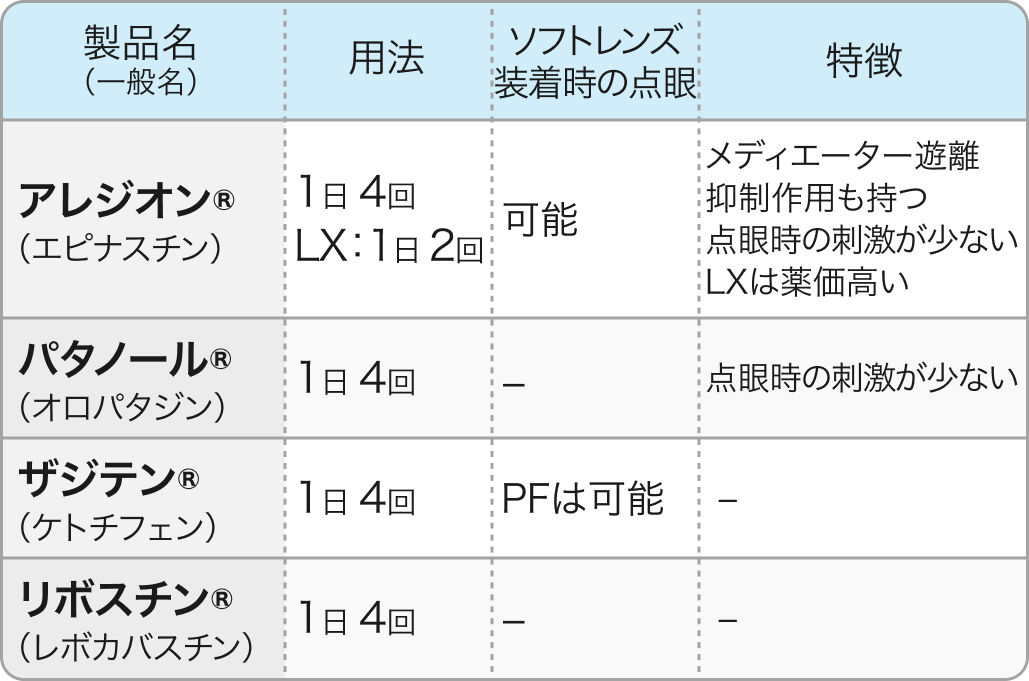 【花粉症】アレルギー性鼻炎の薬剤一覧､ 重症度別マネジメント