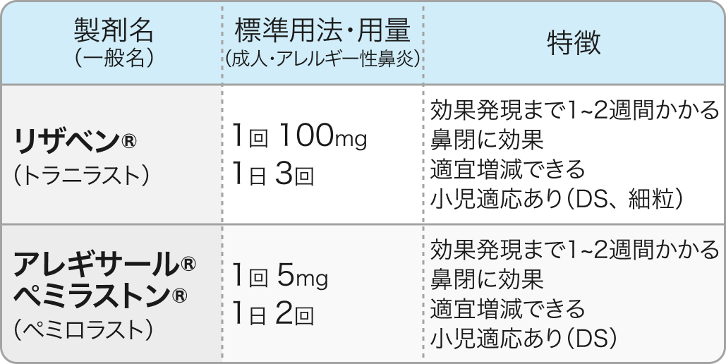 【花粉症】アレルギー性鼻炎の薬剤一覧､ 重症度別マネジメント