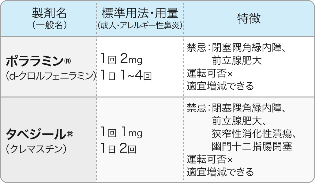 【花粉症】アレルギー性鼻炎の薬剤一覧､ 重症度別マネジメント