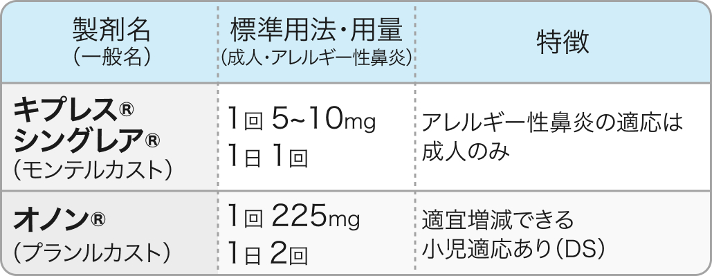 【花粉症】アレルギー性鼻炎の薬剤一覧､ 重症度別マネジメント