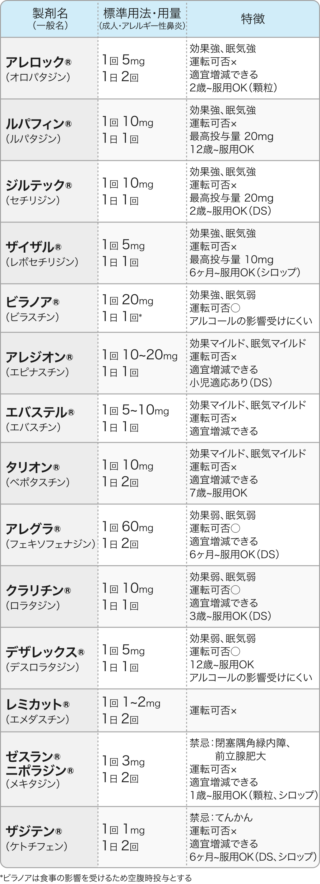 【花粉症】アレルギー性鼻炎の薬剤一覧､ 重症度別マネジメント