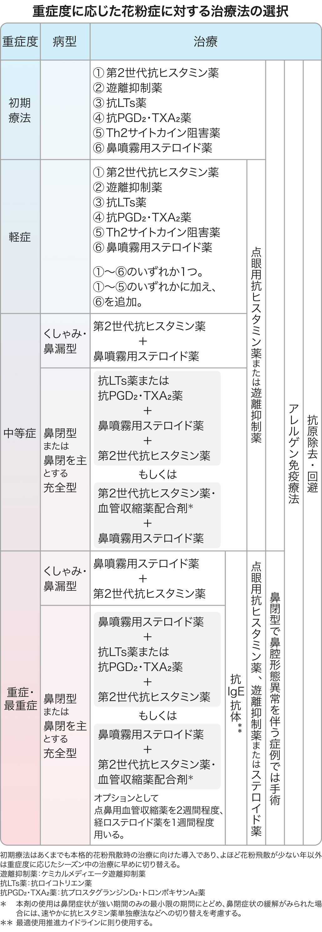 【花粉症】アレルギー性鼻炎の薬剤一覧､ 重症度別マネジメント