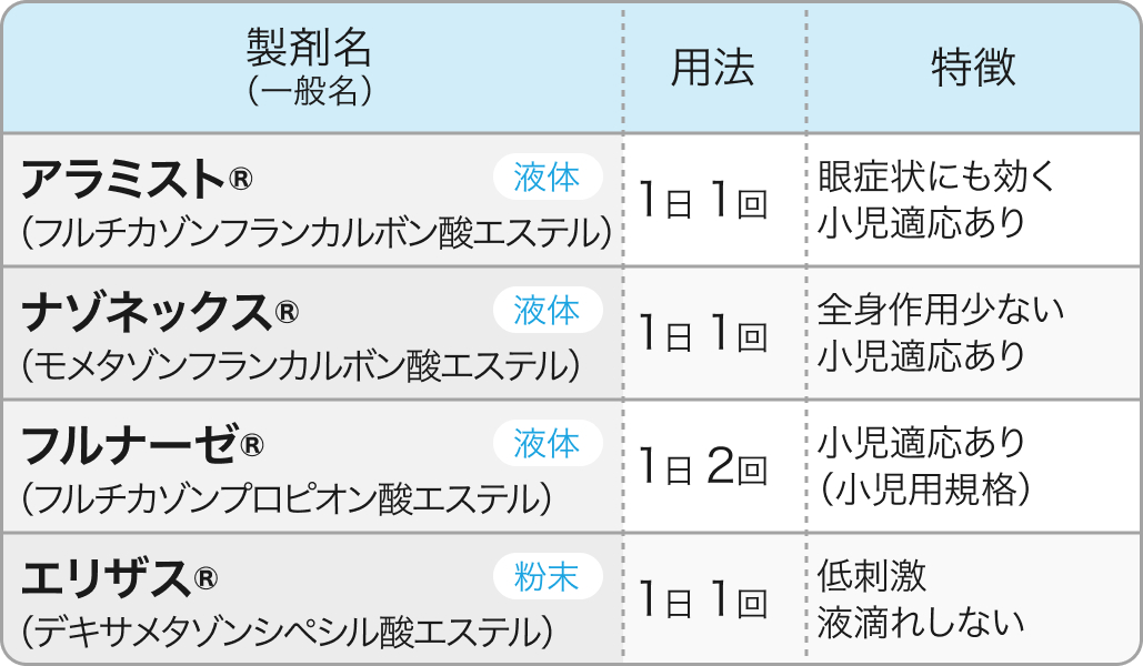 【花粉症】アレルギー性鼻炎の薬剤一覧､ 重症度別マネジメント