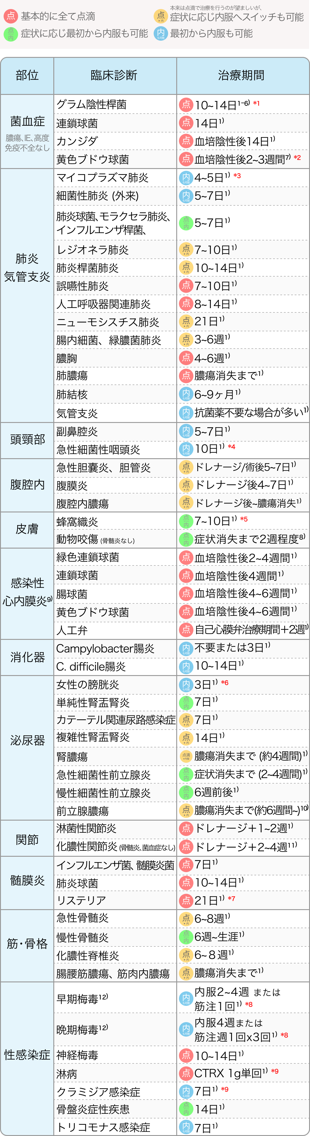 【抗菌薬の投与期間】専門医監修！疾患ごとの治療期間･投与経路がわかる