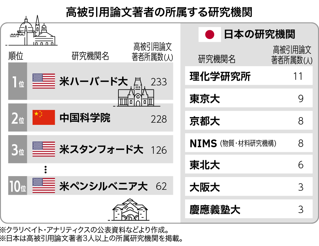 【論文引用ランキング】日本はベスト10圏外､ 国内で最多の研究機関は？