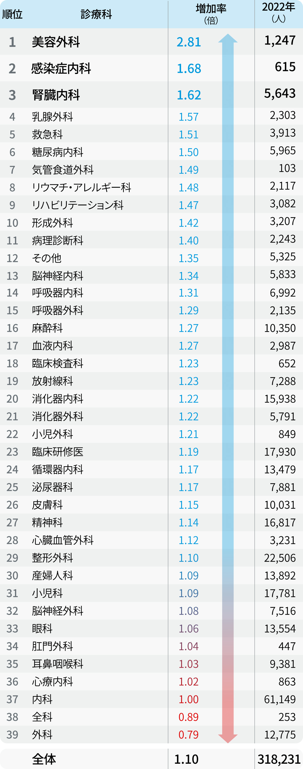 【10年比較】先生の診療科は？医師数増減ランキング