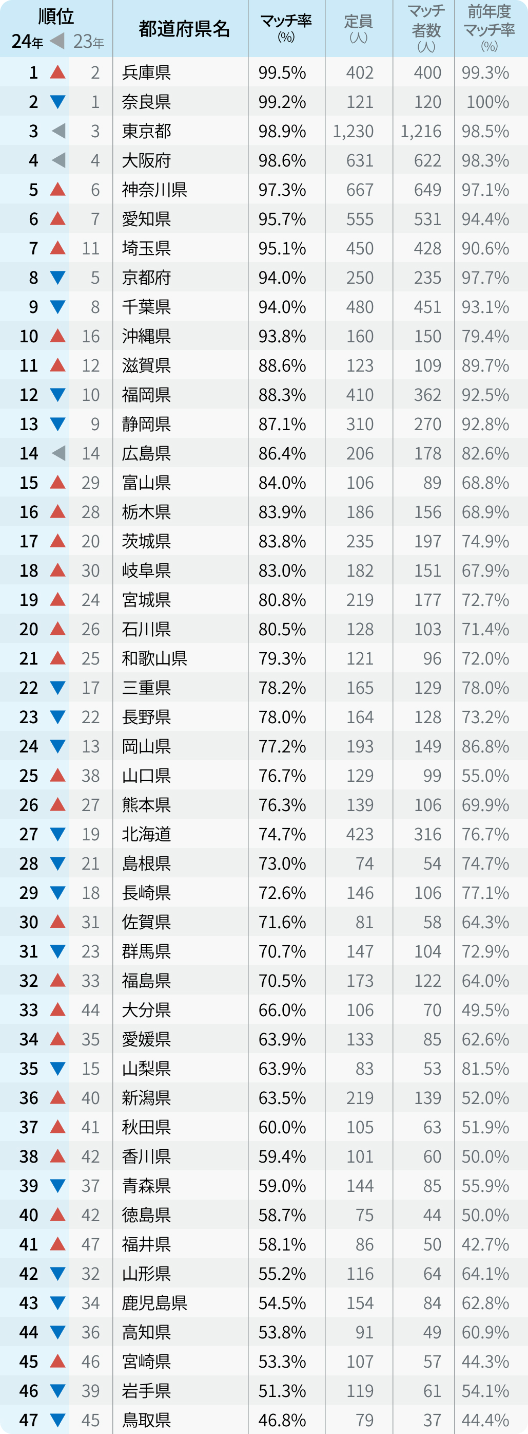 都道府県別の充足率は？【マッチング24年度最終結果】