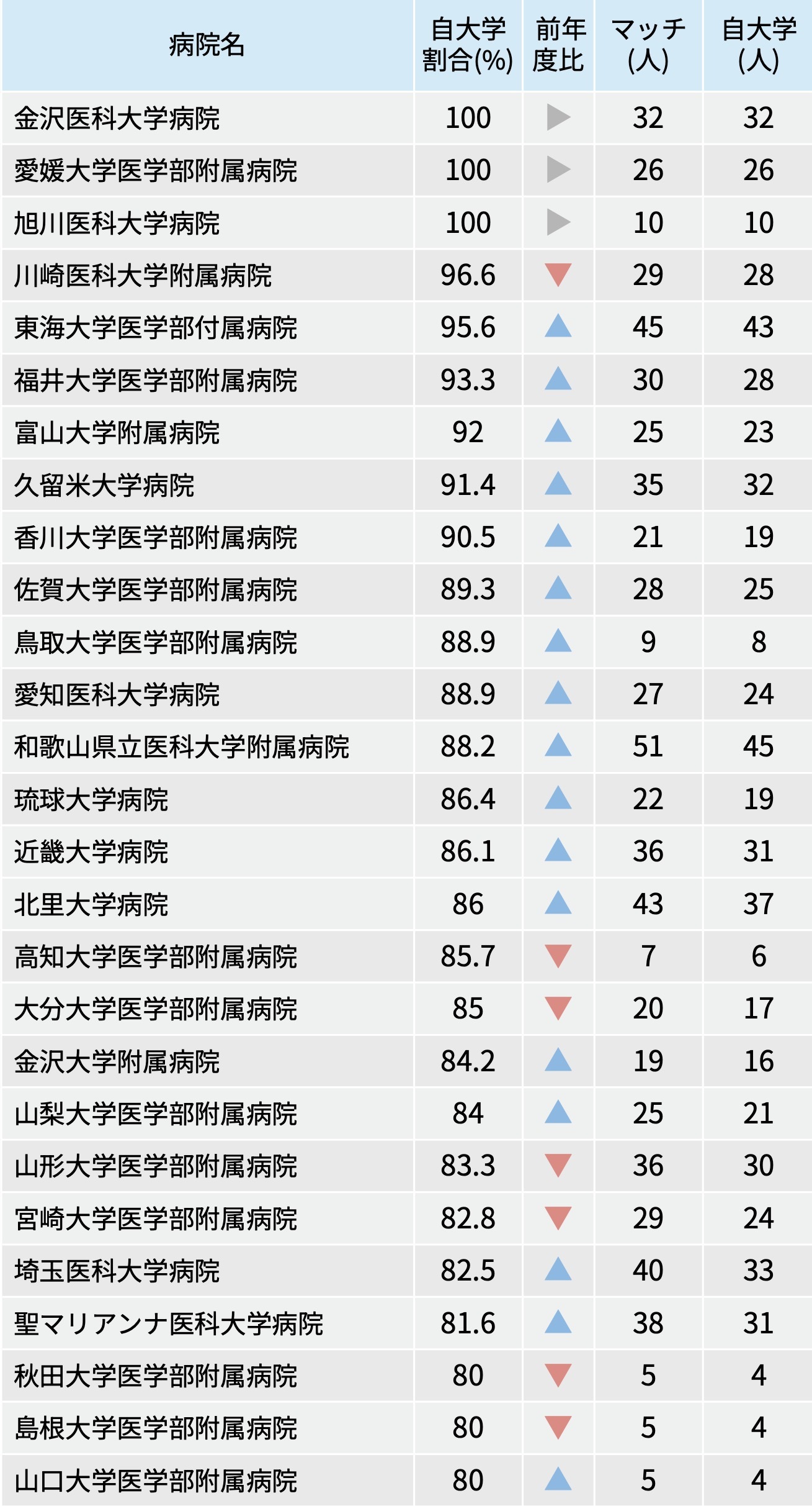 大学病院、 自大学の出身割合は?2025年度マッチング最終結果