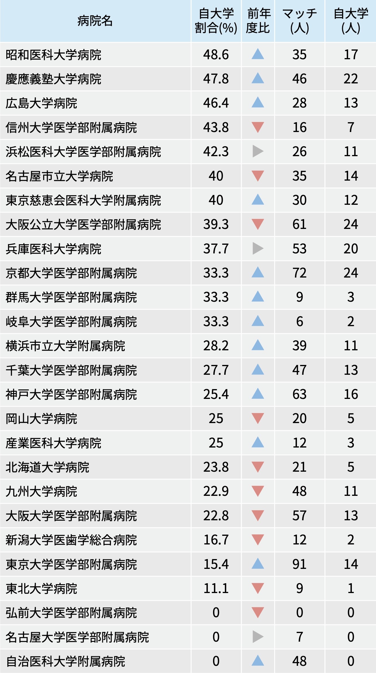 大学病院、 自大学の出身割合は?2025年度マッチング最終結果