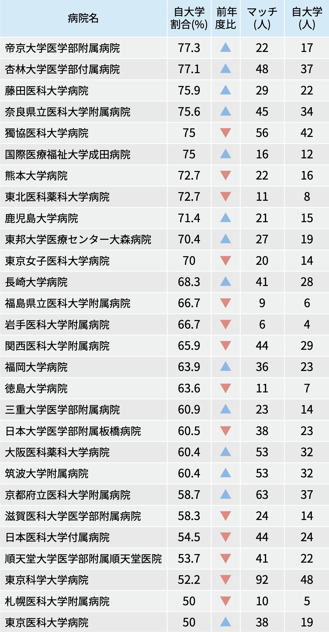 大学病院、 自大学の出身割合は?2025年度マッチング最終結果