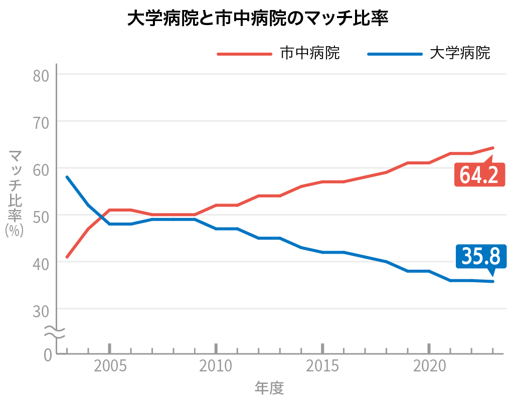 【速報】23年度マッチング最終結果発表！