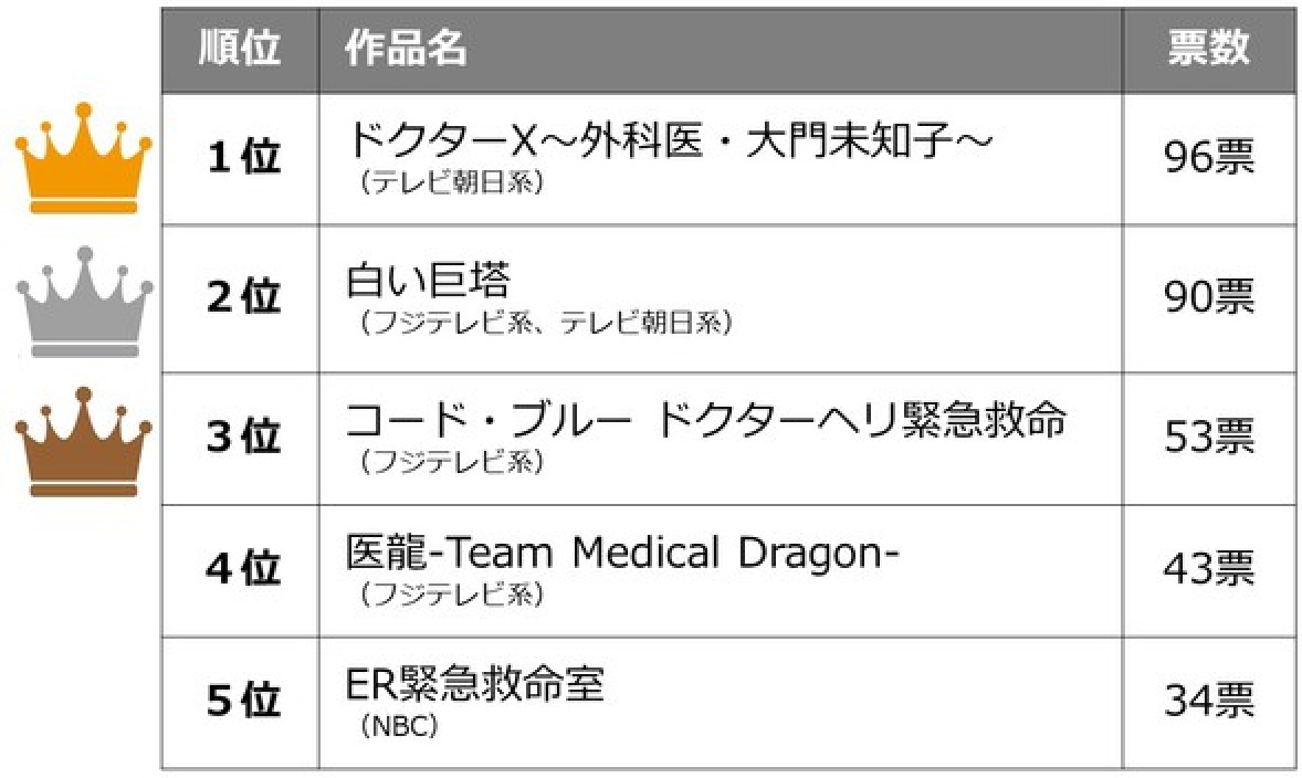 【医師の好きな医療漫画】2位は ｢医龍｣､ 1位は？