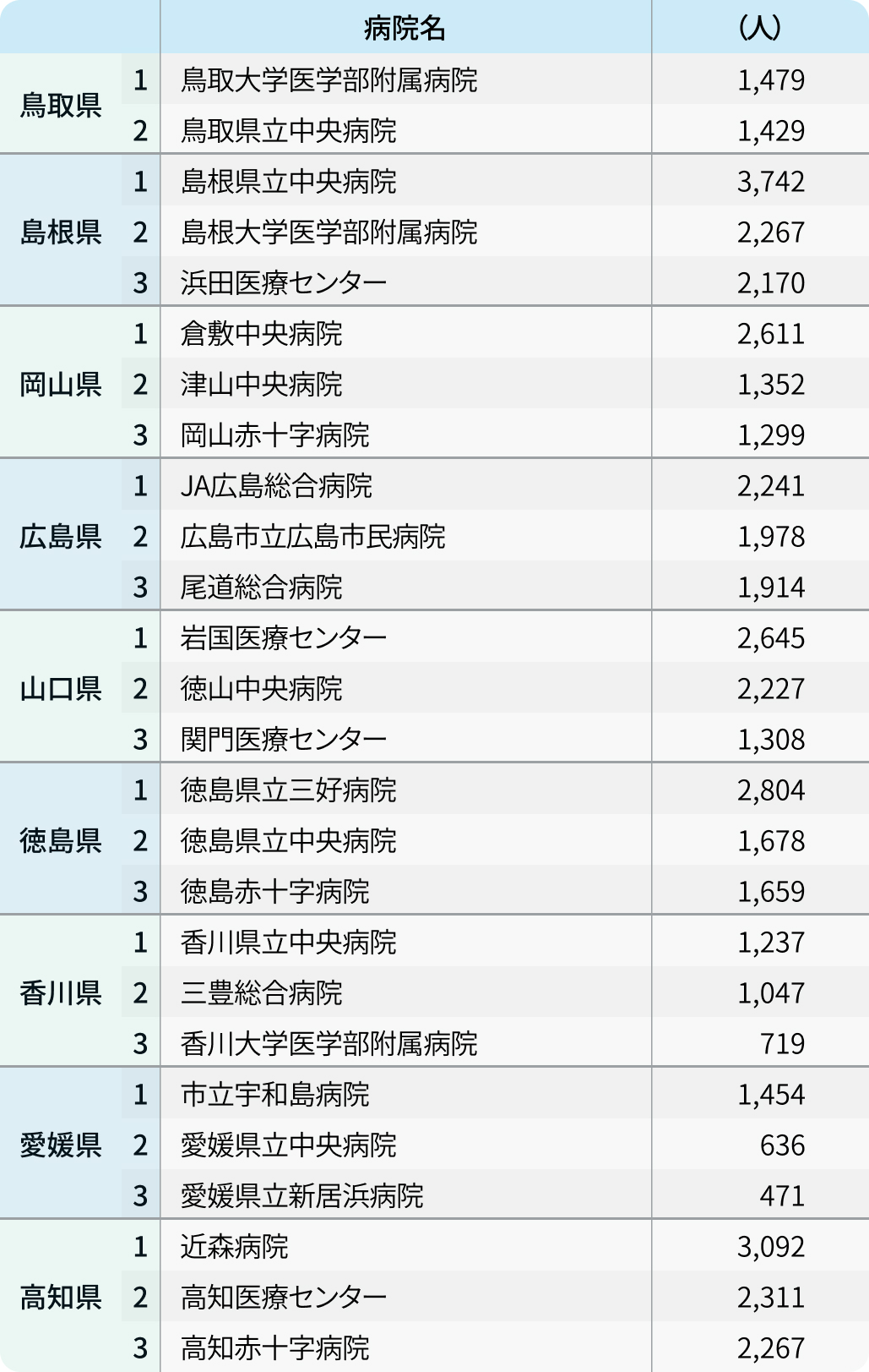 【救急搬送①】全国トップは｢湘南鎌倉総合病院｣､都道府県別も紹介  