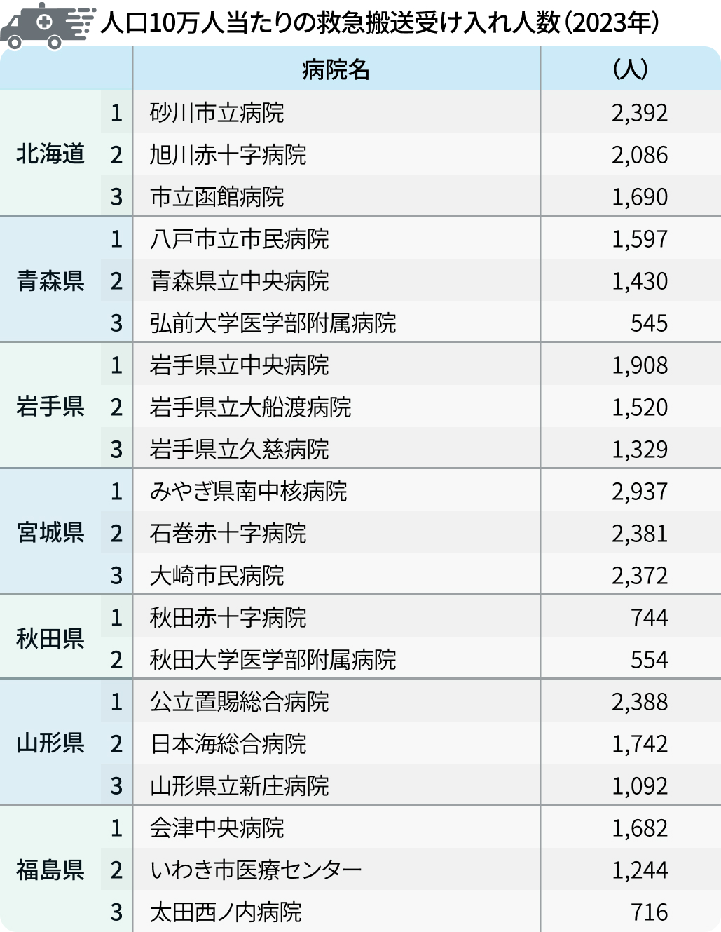 【救急搬送①】全国トップは｢湘南鎌倉総合病院｣､都道府県別も紹介  