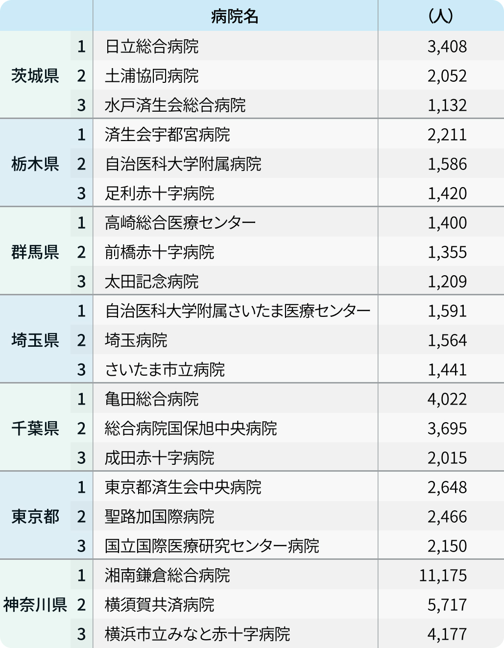 【救急搬送①】全国トップは｢湘南鎌倉総合病院｣､都道府県別も紹介  