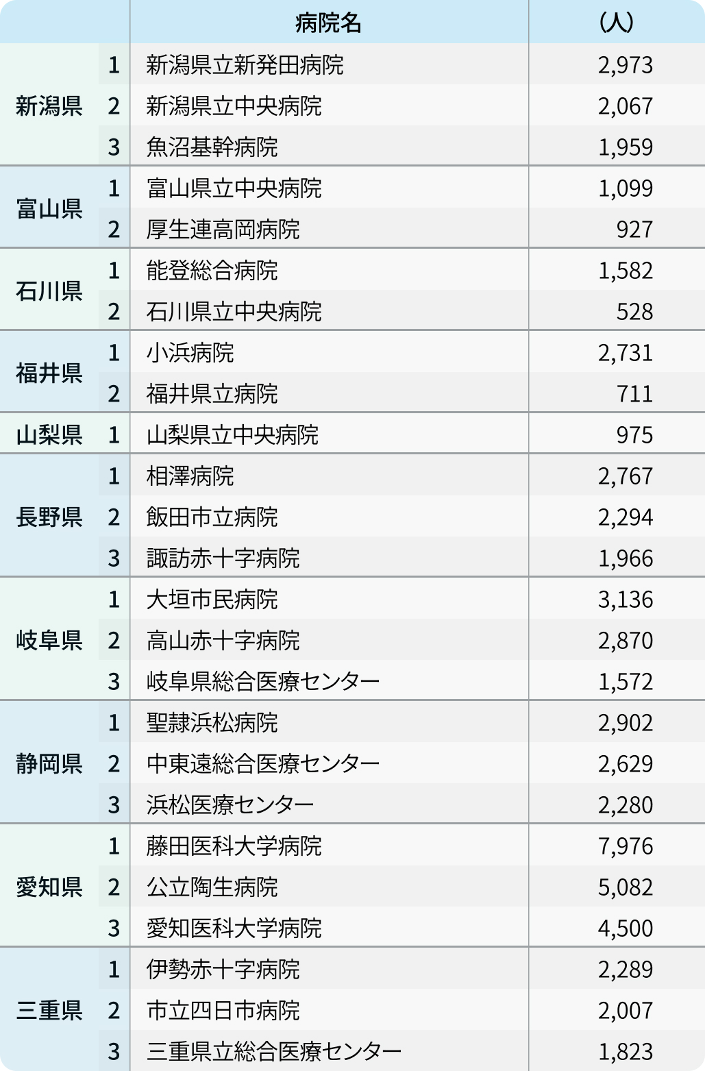 【救急搬送①】全国トップは｢湘南鎌倉総合病院｣､都道府県別も紹介  