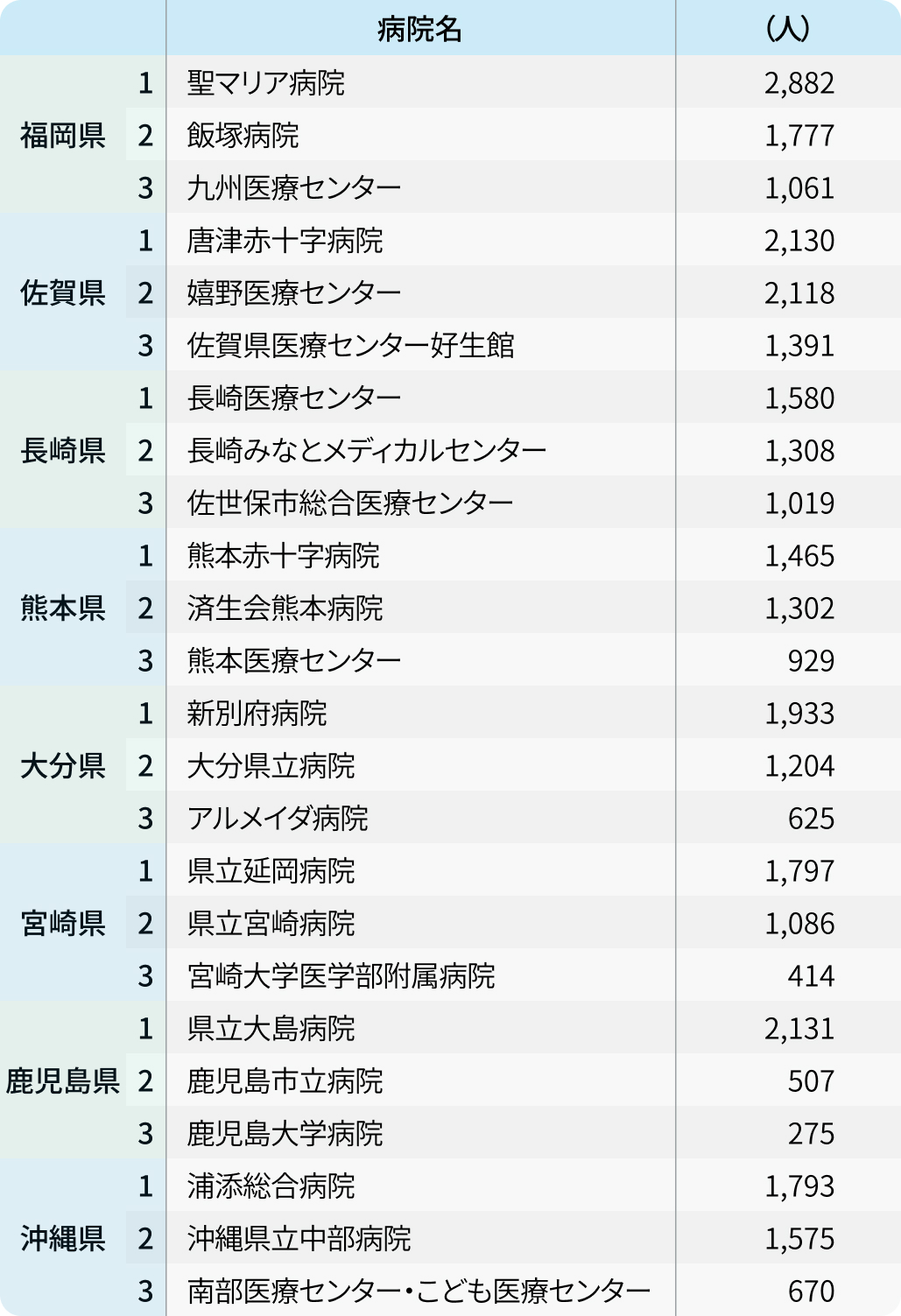 【救急搬送①】全国トップは｢湘南鎌倉総合病院｣､都道府県別も紹介  