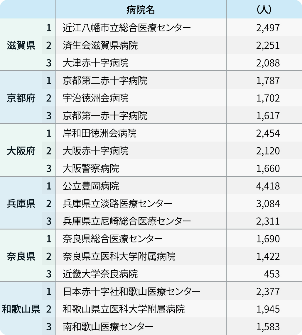 【救急搬送①】全国トップは｢湘南鎌倉総合病院｣､都道府県別も紹介  