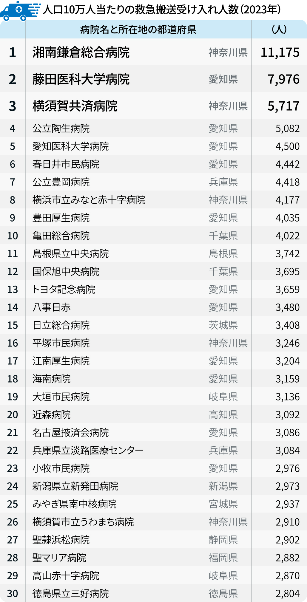 【救急搬送①】全国トップは｢湘南鎌倉総合病院｣､都道府県別も紹介  