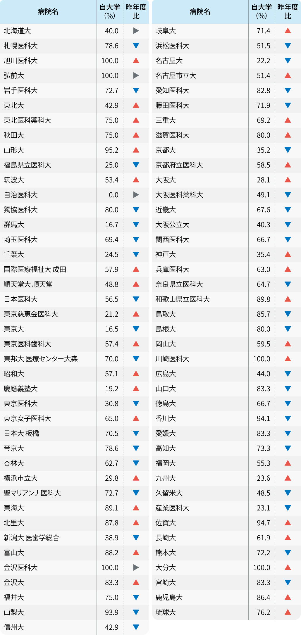 自大学出身者が多いのは？【マッチング2023年度最終結果】