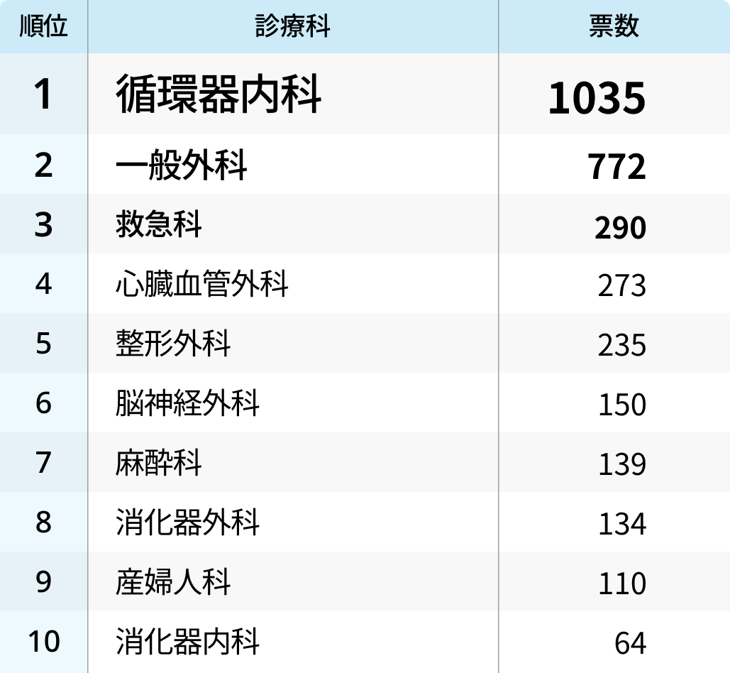 せっかちな医師が多そうなのは？診療科イメージランキング②