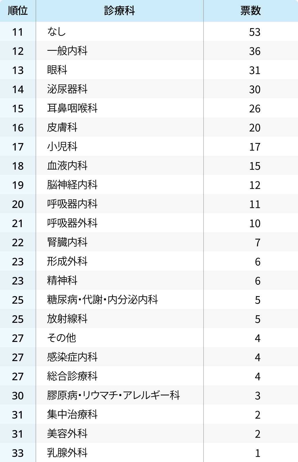 せっかちな医師が多そうなのは？診療科イメージランキング②