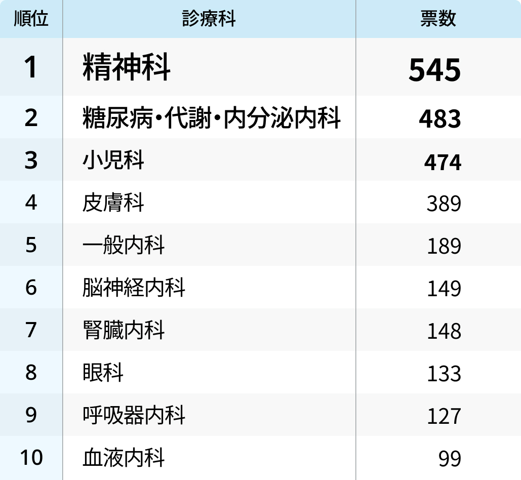 せっかちな医師が多そうなのは？診療科イメージランキング②