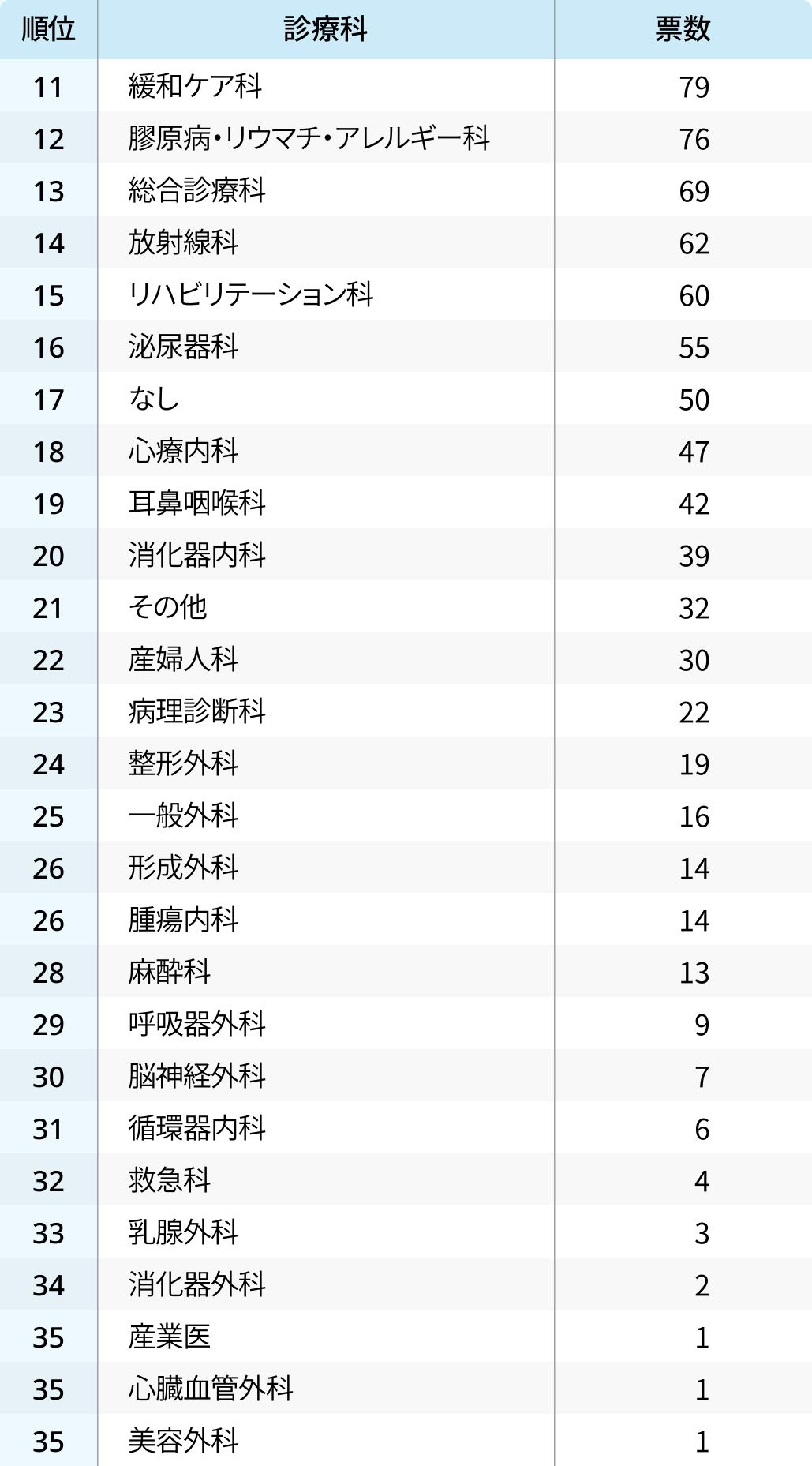 せっかちな医師が多そうなのは？診療科イメージランキング②