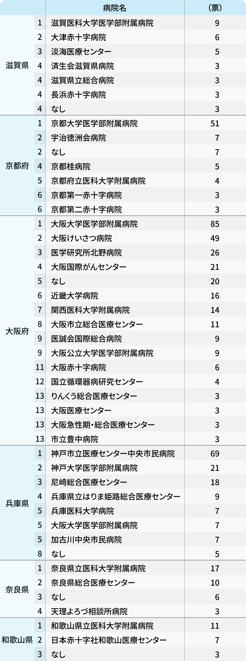 いま勢いのある病院は?2025年都道府県別ランキング
